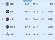 爱游戏下载-独行侠客场不敌快船，输球仍位列前八的简单介绍