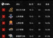 爱游戏入口-职业联赛战绩出炉，球队排名有变化