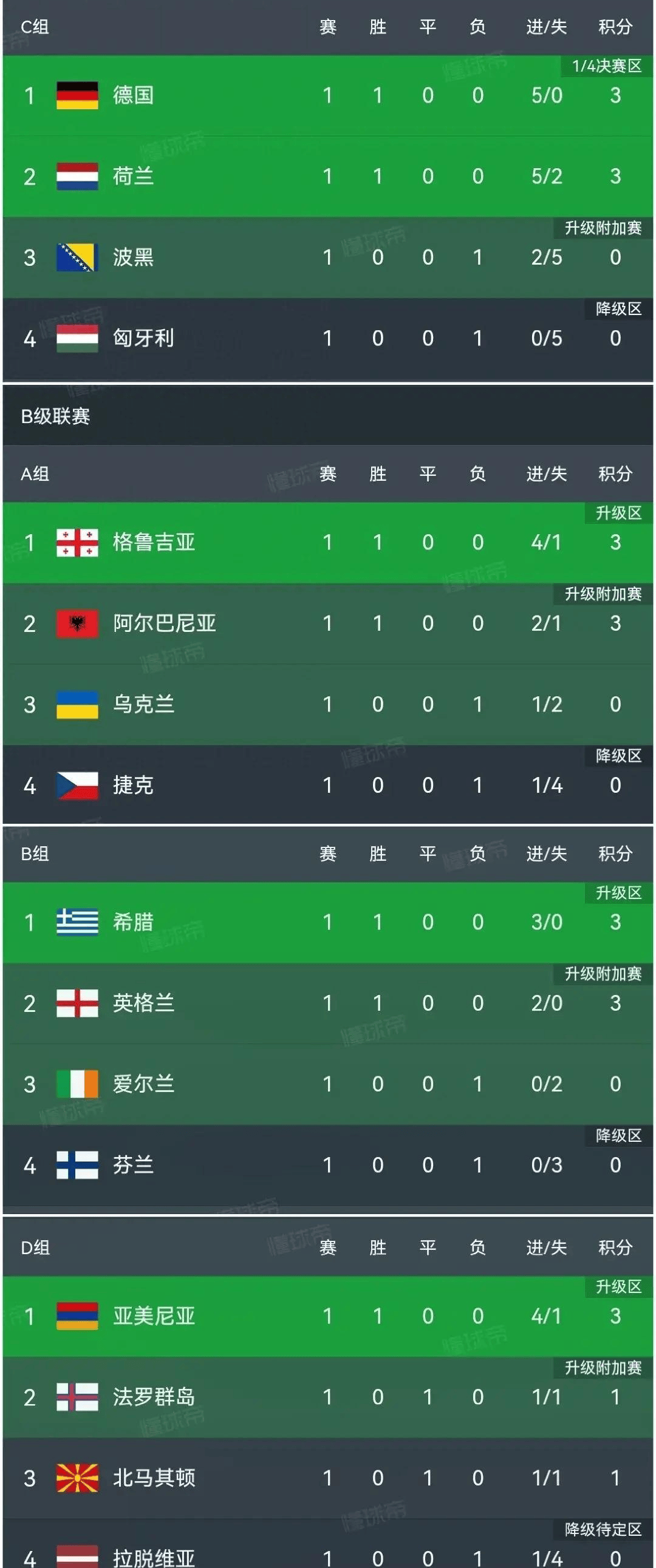 英格兰惨败德国，遭淘汰出局欧国联