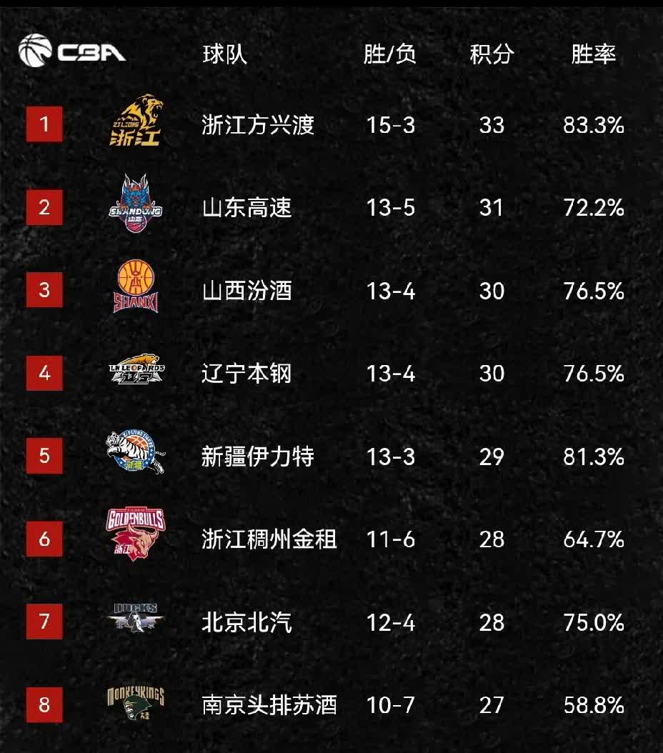 职业联赛战绩出炉，球队排名有变化