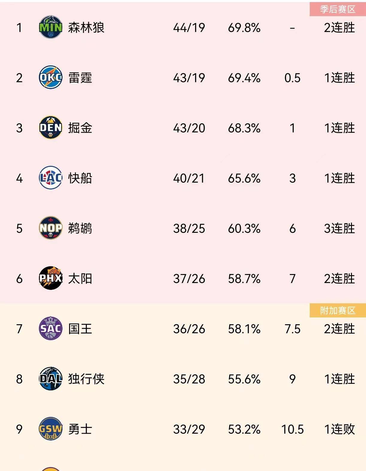 职业联赛战绩出炉，球队排名有变化